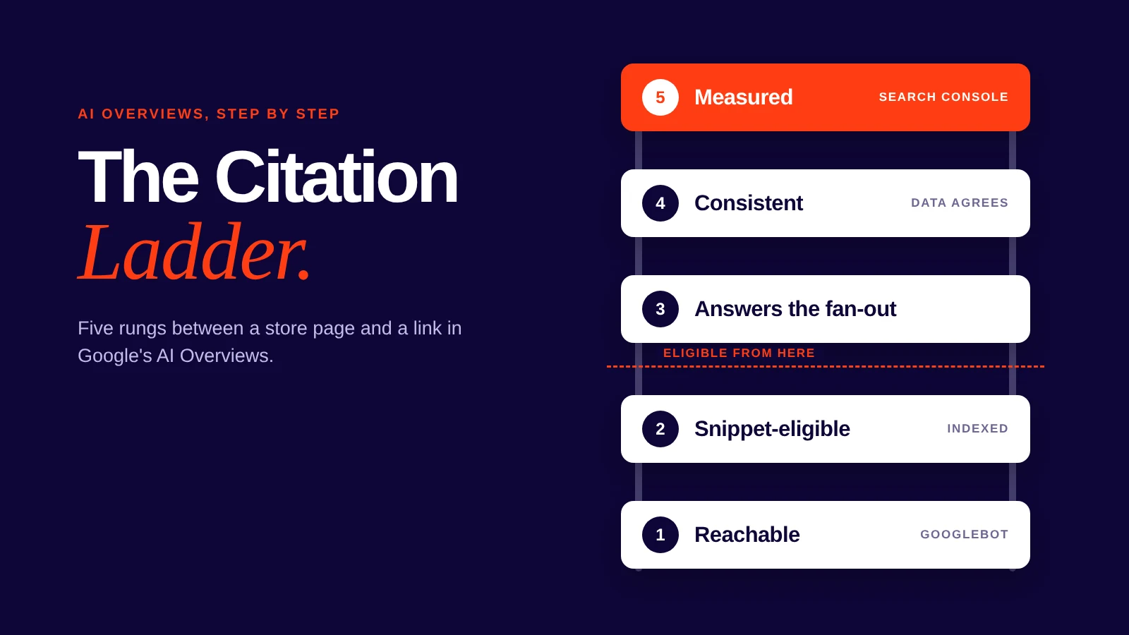 The Citation Ladder: five rungs a page climbs to be cited in Google AI Overviews - reachable, snippet-eligible, answers the fan-out, consistent, measured.