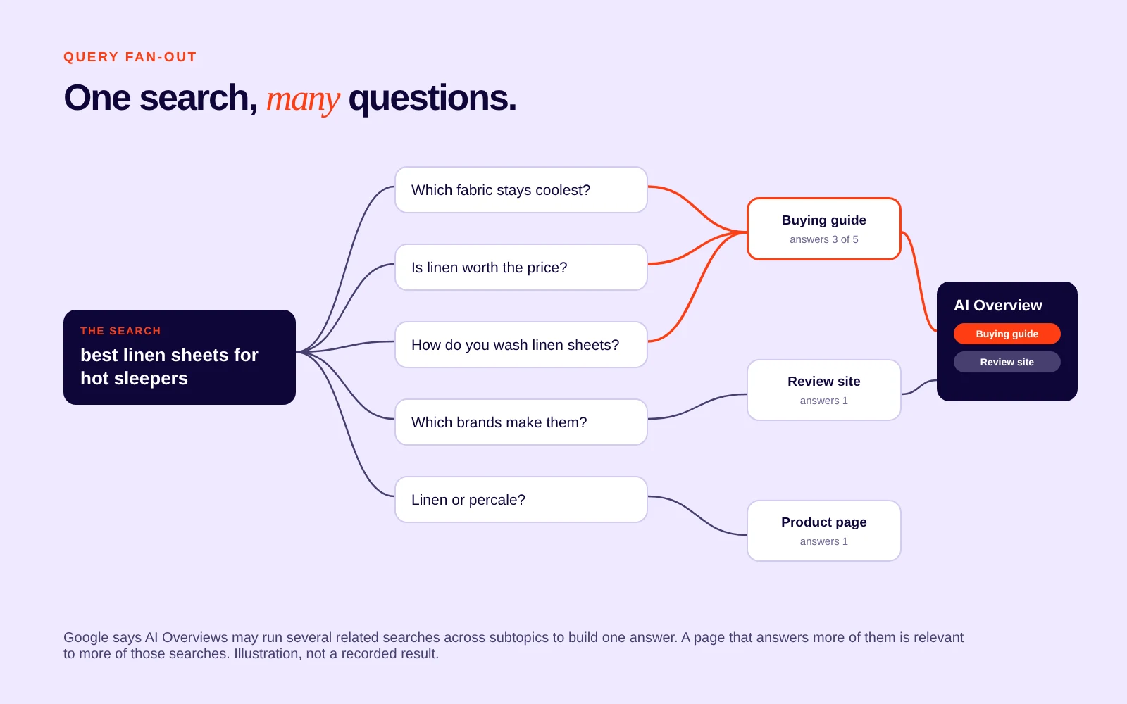 Diagram of query fan-out: one search splits into five related questions, and the page that answers several of them is linked in the AI Overview.