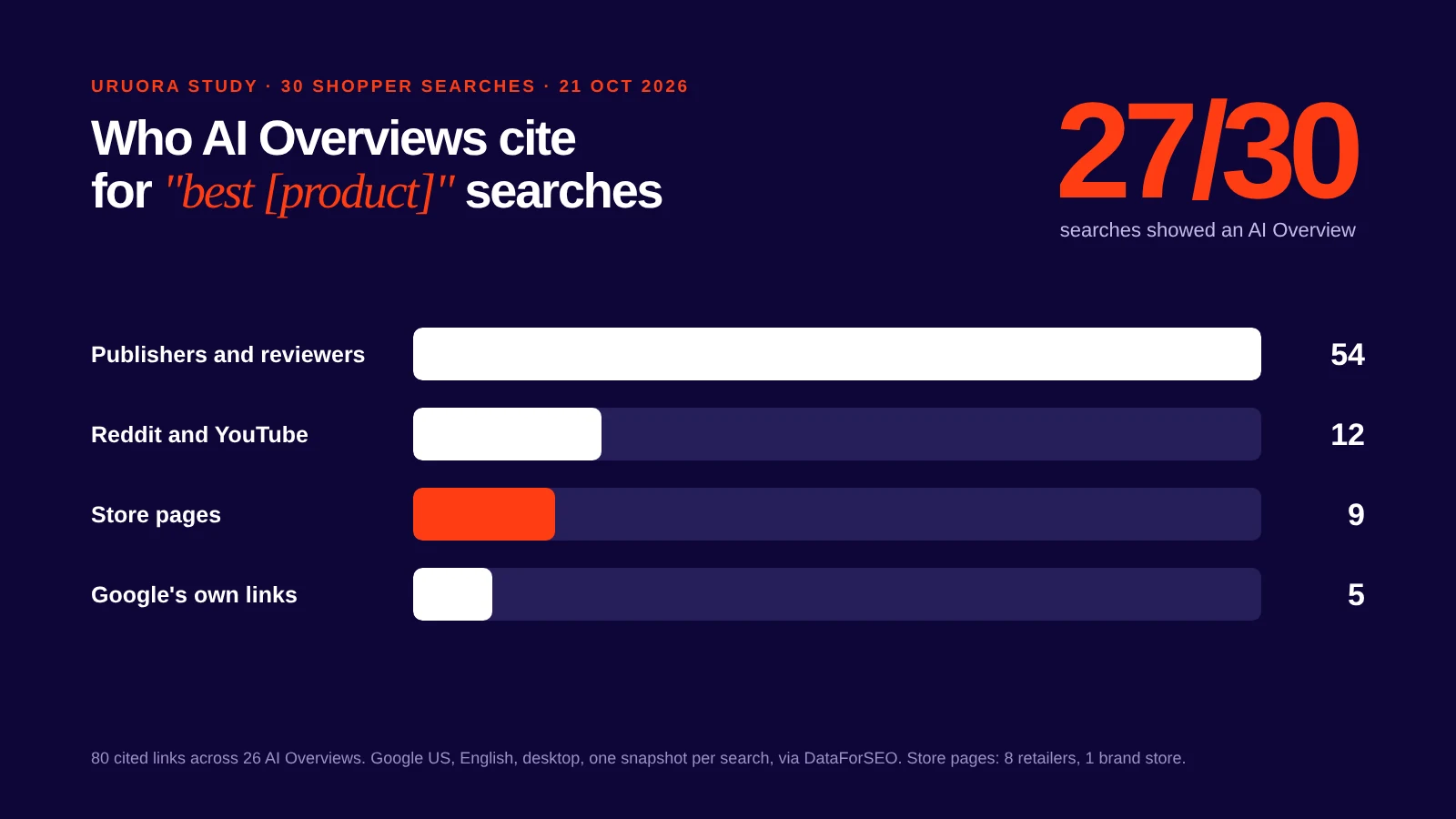 Bar chart: of 80 links cited in AI Overviews for 30 shopper searches, 54 were publishers and review sites, 12 Reddit or YouTube, 9 store pages and 5 Google links.